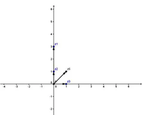 Figura 13 – Questão 1 item (c) -Representação geométrica dos complexos z 1 , z 2 , z 3 e z 6