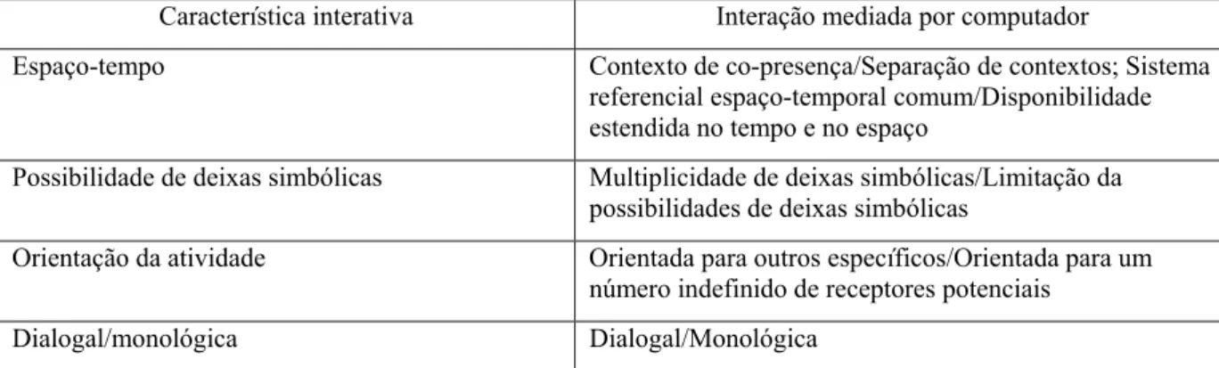 Tabela 2 - A interação mediada por computador   a partir das características propostas por Thompson 