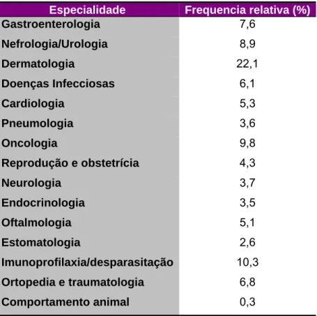 Tabela 1 – Casuística das consultas assistidas em medicina interna, de acordo com a  especialidade 