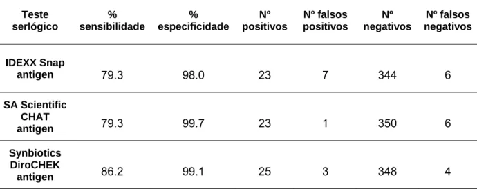 Tabela 4- Comparação de desempenho dos testes de detecção de antigénio de Dfel existentes  no mercado veterinário (estudo experimental com 380 gatos) (adaptado de Berdoulay et al., 2004) 