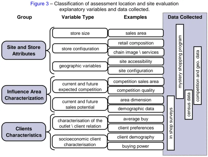 Figure 3 – Classification of assessment location and site evaluation  explanatory variables and data collected