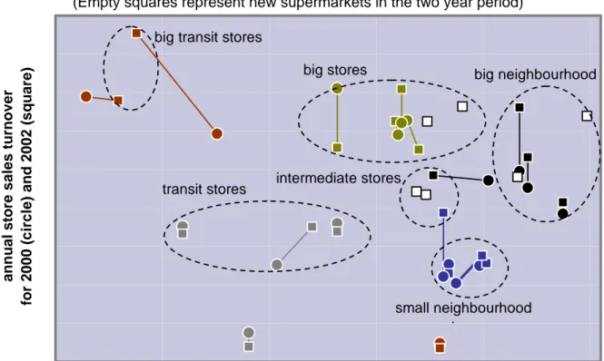 Figure 6 – Step 1 analogue supermarket clusters by the Ward method showing two years of data
