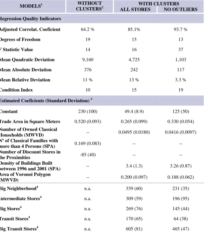 Table 3 – Linear regressions for the chain supermarkets with and without analogue groups (clusters)