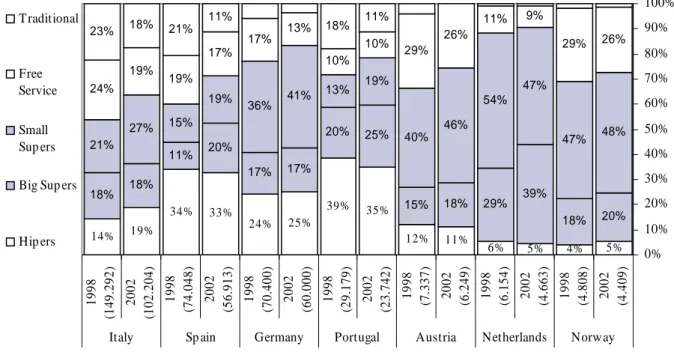 Figure 1 – Market share for 1998 and 2002 by food outlet type in several European Countries