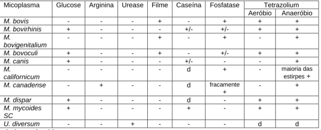 Tabela 2. Propriedades bioquímicas comparativas de micoplasmas bovinos, incluindo M. 