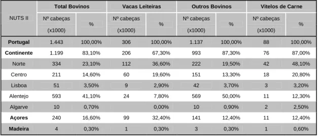 Tabela 6. Efectivos bovinos em Portugal em 2007, por NUTS II (nomenclatura comum das  unidades territoriais estatísticas) (Adaptado de INE, 2008)