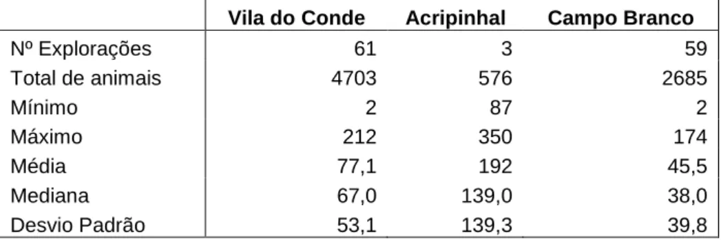 Tabela 7. Análise estatística descritiva do número de bovinos por exploração amostrada,  agrupados pelas OPP de origem