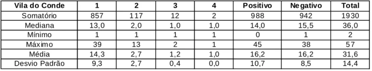 Tabela 10. Resultados semi-quantitativos dos testes individuais por exploração, na OPP de  Vila do Conde