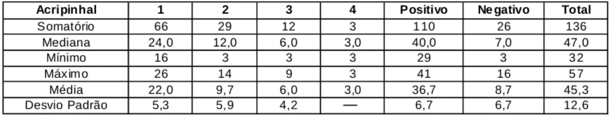 Tabela 13. Resultados percentuais, por exploração, na OPP de Acripinhal. 