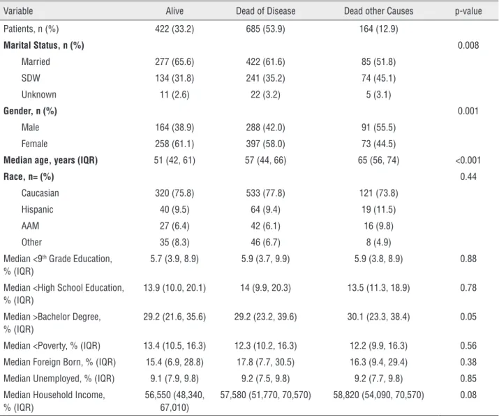 Table 1 - Demographics of 1271 patients with adrenocortical carcinoma.