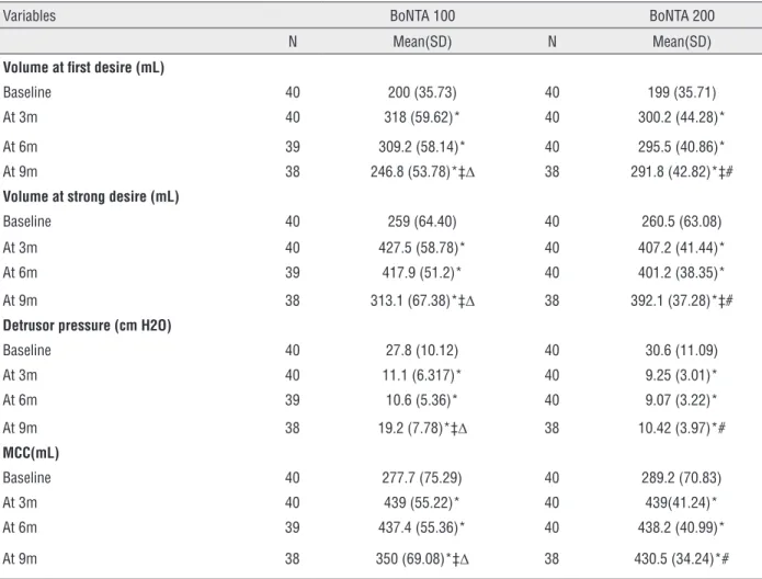 Table 3 - Urodynamic Changes.