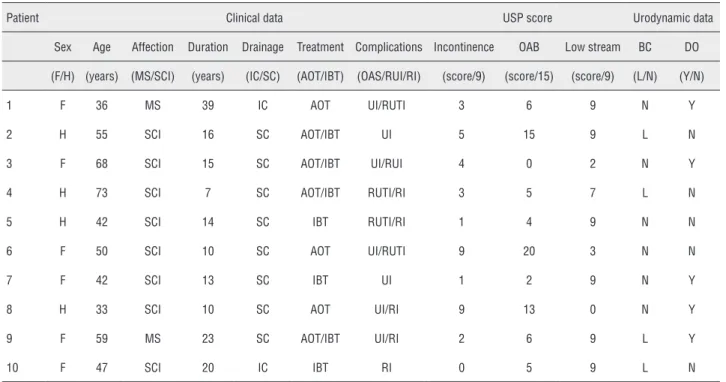 Table 1 - Clinical and urodynamic data of the patients group.