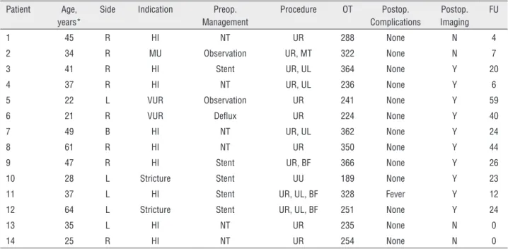 Table 1 - Patient Demographic Data and Operative Data.