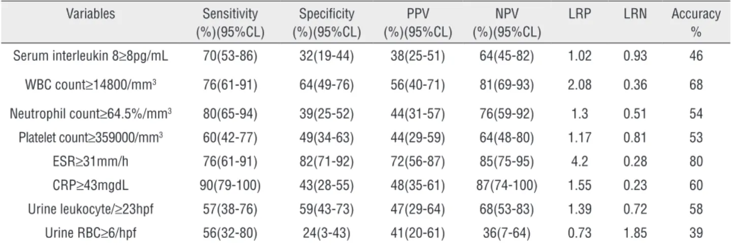 Table 2 - Sensitivity, Specificity, P.P.V and N.P.V 0f variables according ROC Curve.