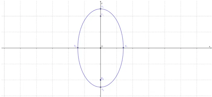 Figura 1.4: Elipse centrada na origem, com eixo maior 2a sobre o eixo Oy. √x 2 + (y − c) 2 + √(x 2 + (y + c) 2 = 2a ⇒ √x 2 + (y − c) 2 = 2a − √(x 2 + (y + c) 2