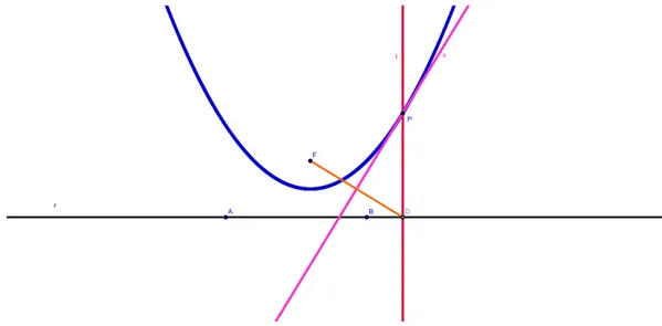 Figura 1.10: Parábola construída com o Software GeoGebra.