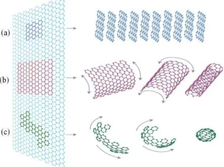 Figura 1.2: Grafeno é a estrutura básica de: a) grafite; b) nanotubos de carbono; c) fulereno