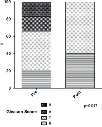 Figure 1 - Comparison of Total Gleason Score Distribution  in Patients Prior to or Receiving Testosterone  Replacement Therapy.