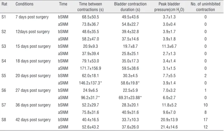 Figure 3 - Changes of average values of parameters  after SNM treatment. The parameters, i.e