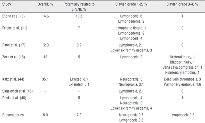 Table 5 - Overall and EPLND-related complications in RARP series.