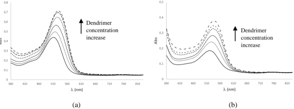 Figure 2. (a) UV-Visible spectra of cy3glc (19.8 M) and cy3glc (19.8 M) with increasing concentrations  258 