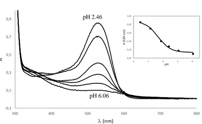 Figure 6. Spectral variations of cy3glc (19.8 M) in the presence of 3[G4]-OSO 3 Na (26 M) after a direct 399 