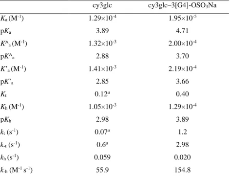 Table 2. Equilibrium and rate constants obtained by UV–Vis spectroscopy for cy3glc (19.8  M) and for  479 