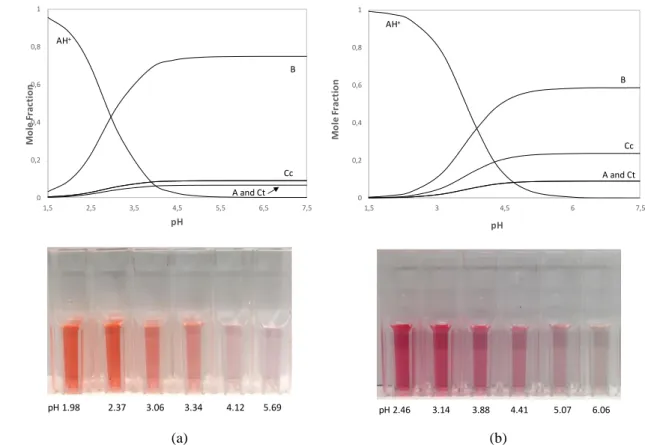 Figure 10. (a) Mole fraction distribution of cy3glc 19.8 M in function of pH and (b) the same for cy3glc  496 