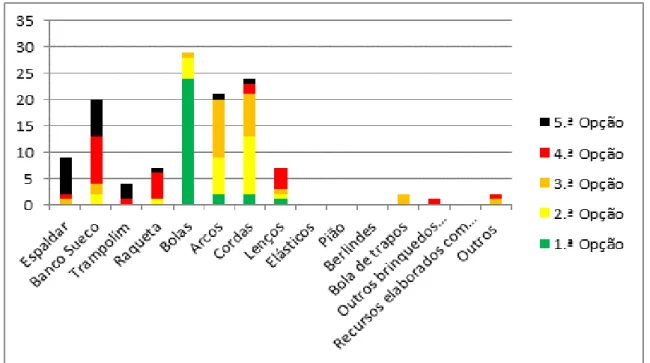 Figura 15 - Materiais mais utilizados pelos inquiridos em Expressão Motora 