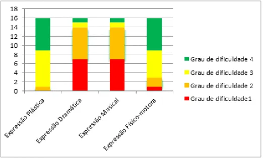 Figura 5 - Grau de dificuldade sentido em cada área 