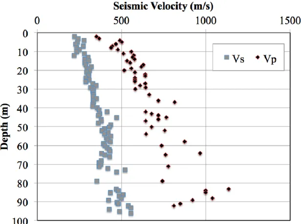 Figure 3  Typical seismic velocity profile in terms of compression (V p ) and shear  wave velocity (V s ) measured using a SCPTu
