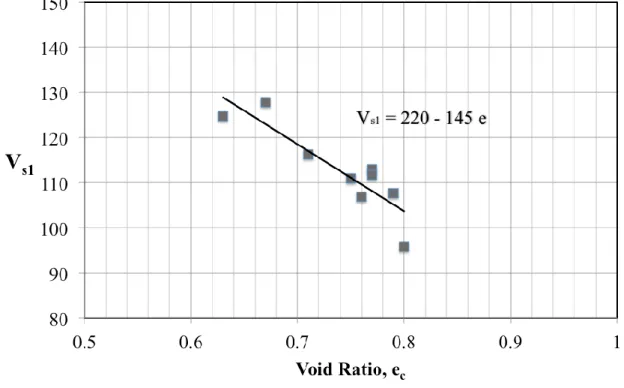 Figure 6  Normalized shear wave velocity (V s1 ) as a function of void ratio at the end  of consolidation (e c ) for saturated samples 