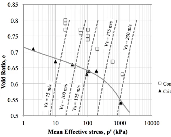 Figure 7  Summary of isotropically consolidated triaxial compression tests on  saturated reconstituted tailings samples with contours of shear wave  velocity (V s ) 