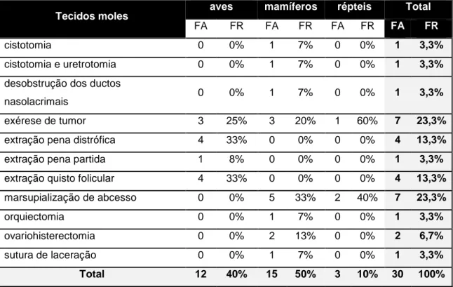 Tabela 4 - Distribuição das cirurgias realizadas em tecidos moles. 