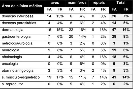 Tabela 7 – Distribuição dos casos de clínica médica observados nas várias especialidades  entre as classes de animais