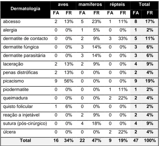 Tabela 8 – Distribuição dos casos de dermatologia. 