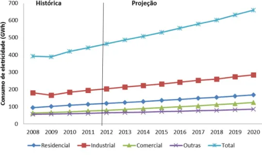 Figura 2: Consumo de energia elétrica no Brasil, discriminando os diferentes setores. Média  histórica e projetada de 2008 a 2020