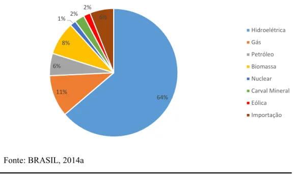 Figura 3: Distribuição percentual da participação de diferentes fontes energéticas na matriz  elétrica brasileira 