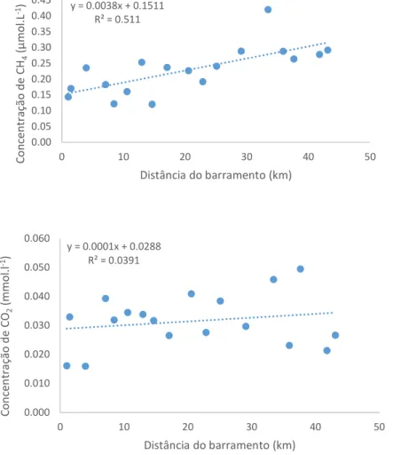 Figura  11:  Relação  entre  a  distância  do  ponto  amostrado  e  a  concentração  de  CO 2