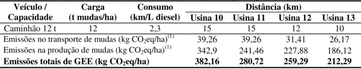 Tabela 15: Emissões de GEE no transporte e produção de mudas  Distância (km) Veículo / 