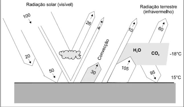 Figura 1: Balanço de energia na atmosfera e na superfície terrestre 