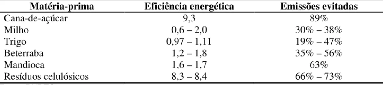 Tabela 2 – Eficiência energética e emissões evitadas de gases de efeito estufa pelo uso de 
