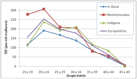 GRÁFICO 5 - Taxas Específicas de Fecundidade de grupos populacionais  com maior fecundidade