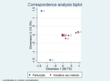 GRÁFICO 15  – AC entre opinião da iniciativa de uso de método  anticoncepcional e fecundidade