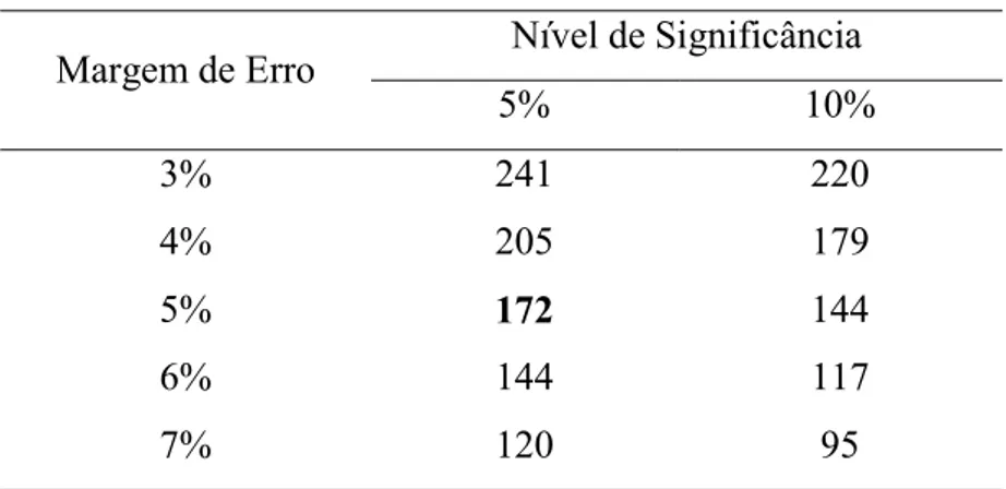 Tabela 4: Tamanho de amostra condicionado ao nível de significância e  margem de erro 