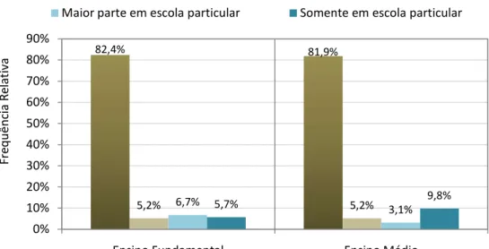 Gráfico 10: Distribuição dos egressos por tipo de escola nos ensinos fundamental  e médio 
