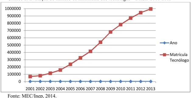 Gráfico 2: Evolução do número de matrículas dos tecnólogos – Brasil/ 2001-2013 