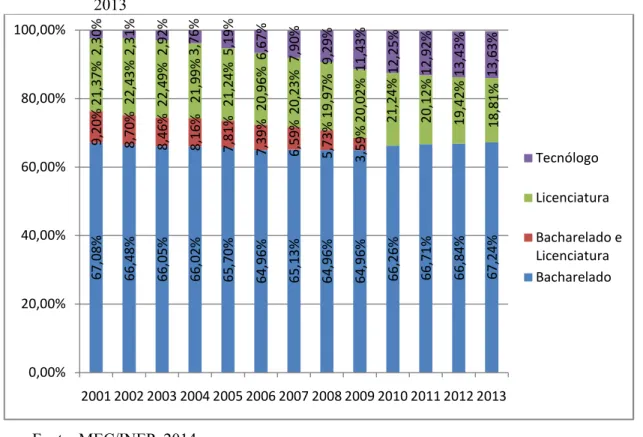 Gráfico 3: Número de matrícula por grau acadêmico nos cursos de graduação – Brasil/ 2001-  2013 