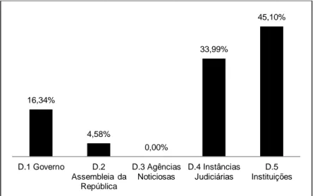 Figura 5. Distribuição em percentagem das u.r. na categoria Instâncias (D). 
