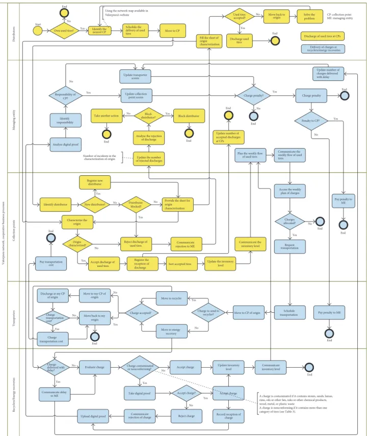 Figure 6: The Valorpneu network business process diagram.